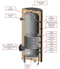 Бойлер косвенного нагрева ЭВАН 150 INOX