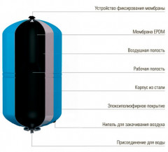Гидроаккумулятор Wester WAV 18л